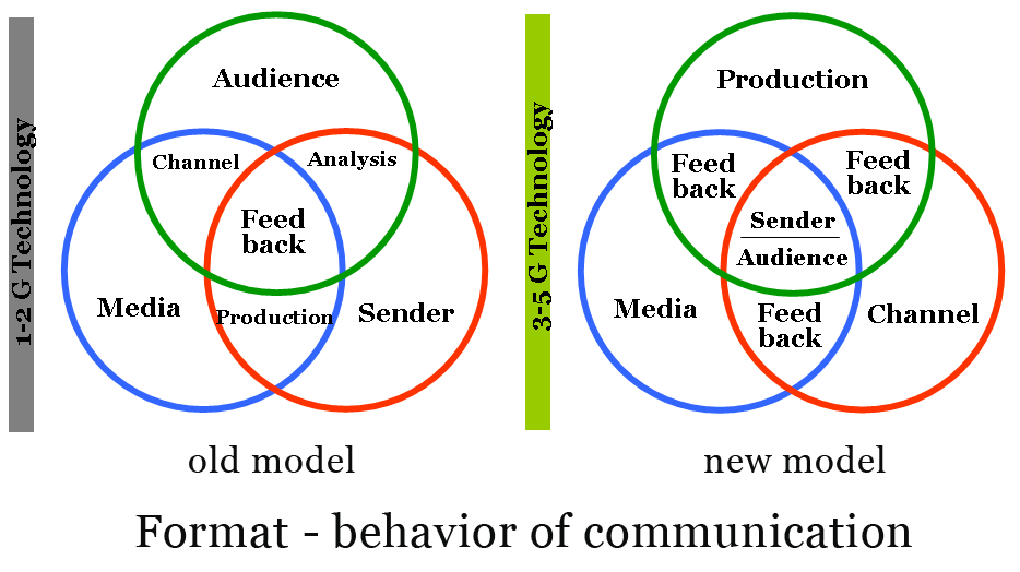 Format and behavior of communication in toady and future